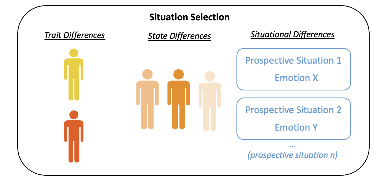 Situation selection conceptual figure
